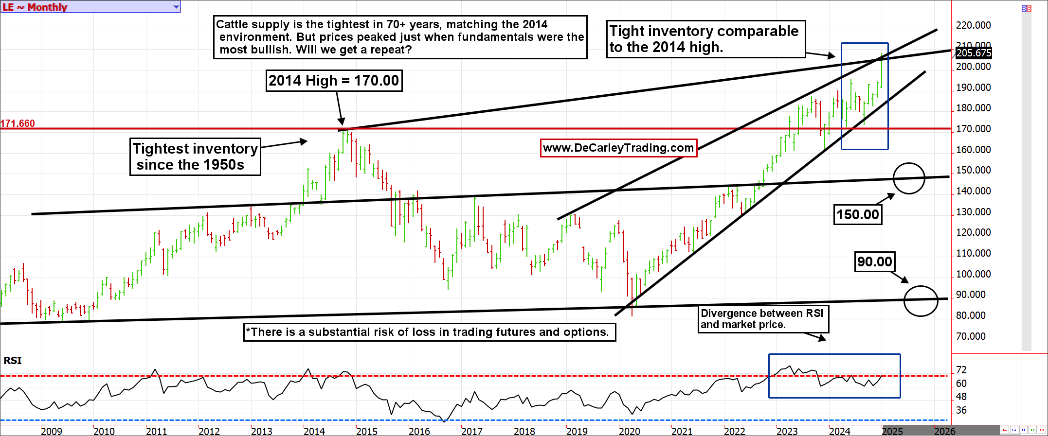 Live Cattle Monthly