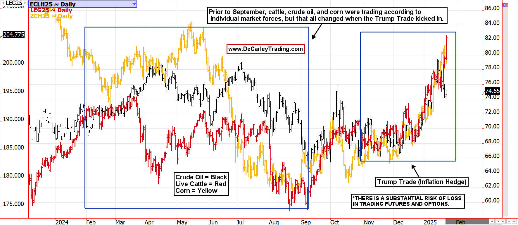 commodity market correlations