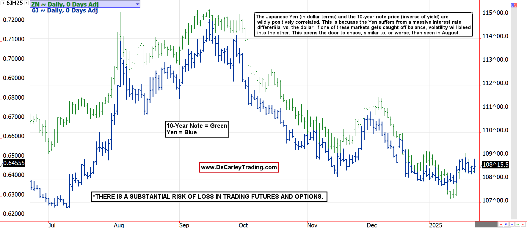yen vs 10 year note